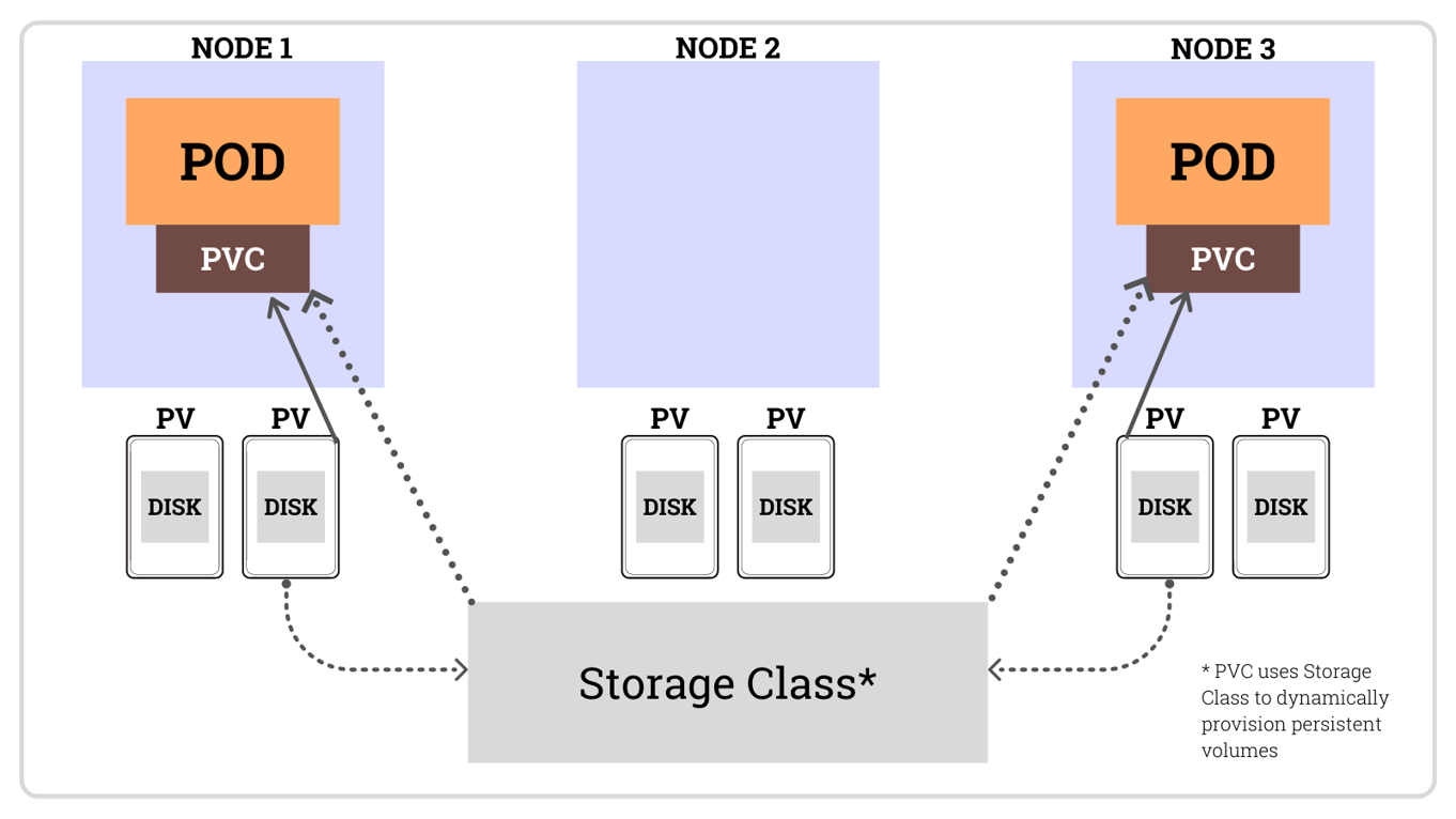 storage basics PV, PVC and StorageClass